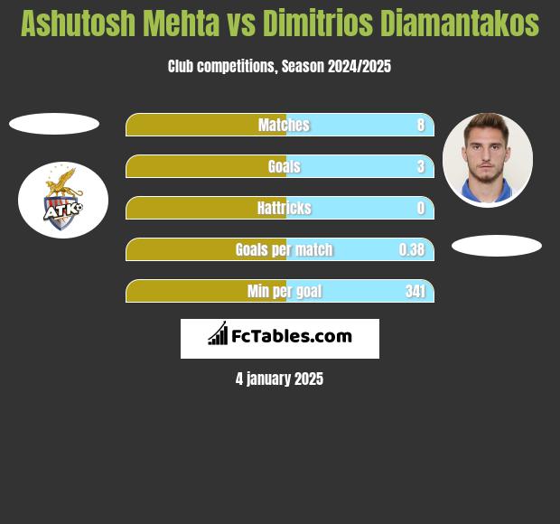 Ashutosh Mehta vs Dimitrios Diamantakos h2h player stats