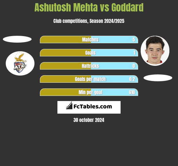 Ashutosh Mehta vs Goddard h2h player stats