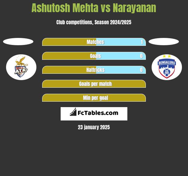 Ashutosh Mehta vs Narayanan h2h player stats