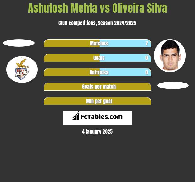 Ashutosh Mehta vs Oliveira Silva h2h player stats