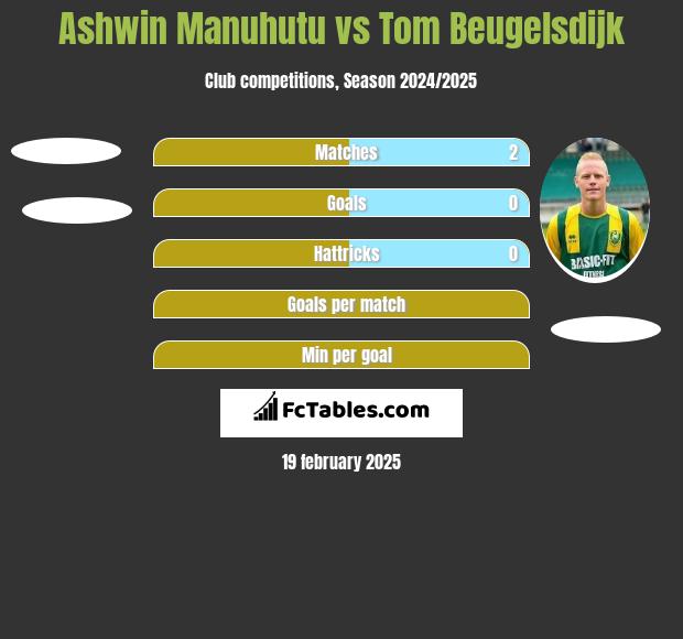 Ashwin Manuhutu vs Tom Beugelsdijk h2h player stats