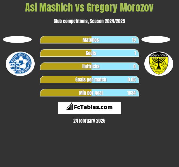 Asi Mashich vs Gregory Morozov h2h player stats