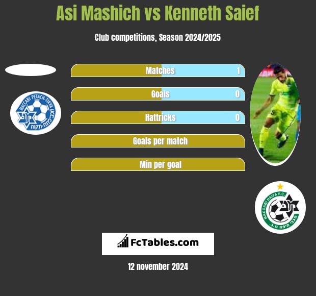 Asi Mashich vs Kenneth Saief h2h player stats