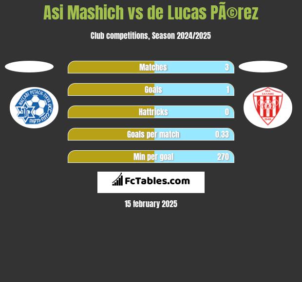 Asi Mashich vs de Lucas PÃ©rez h2h player stats