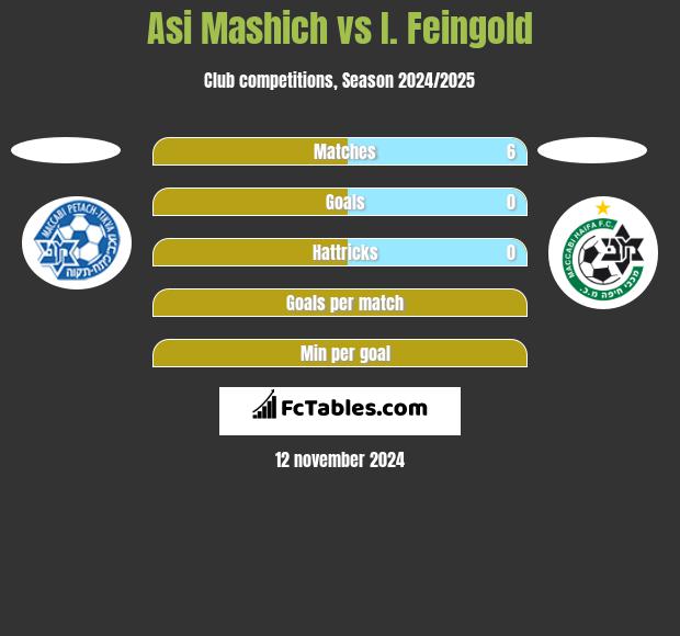 Asi Mashich vs I. Feingold h2h player stats