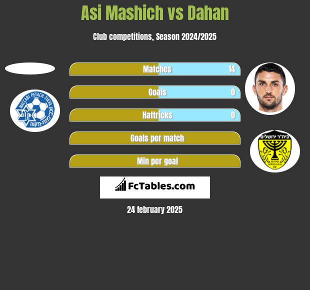 Asi Mashich vs Dahan h2h player stats