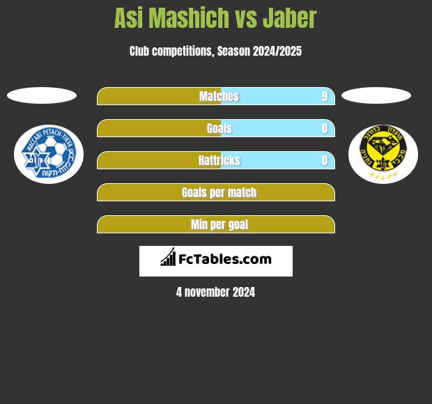 Asi Mashich vs Jaber h2h player stats