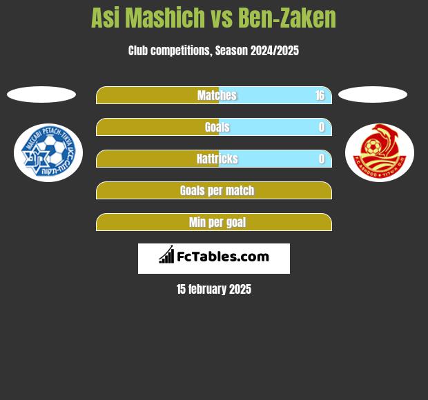 Asi Mashich vs Ben-Zaken h2h player stats