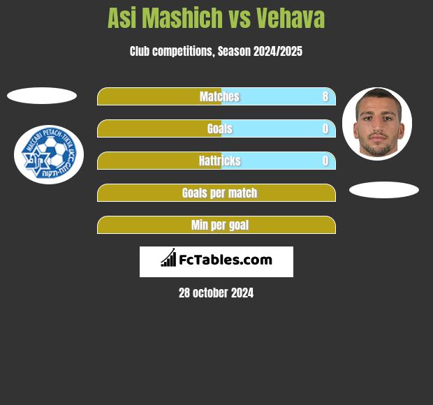 Asi Mashich vs Vehava h2h player stats