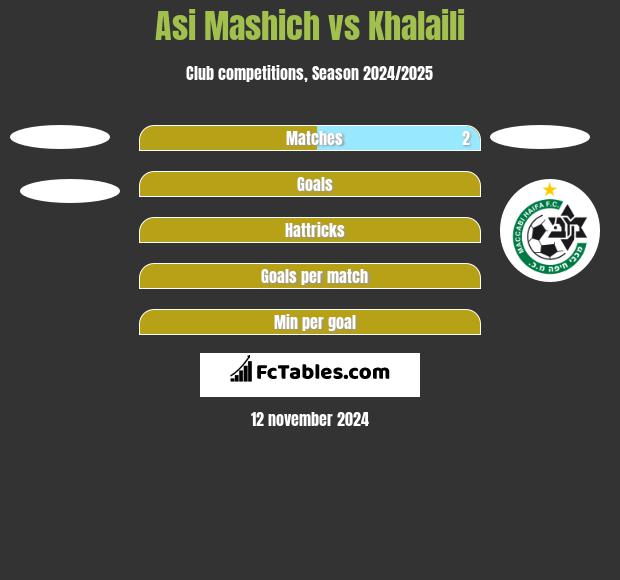 Asi Mashich vs Khalaili h2h player stats