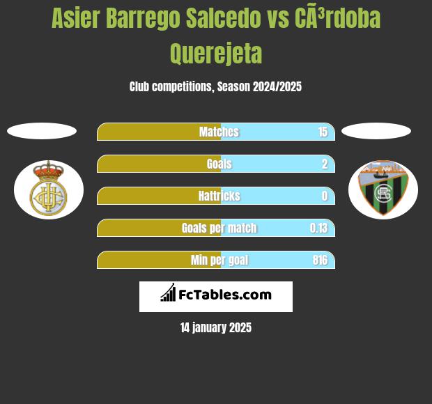 Asier Barrego Salcedo vs CÃ³rdoba Querejeta h2h player stats