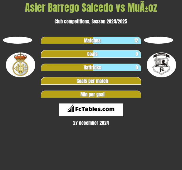 Asier Barrego Salcedo vs MuÃ±oz h2h player stats