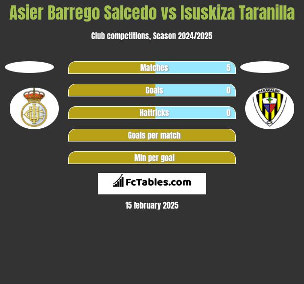 Asier Barrego Salcedo vs Isuskiza Taranilla h2h player stats