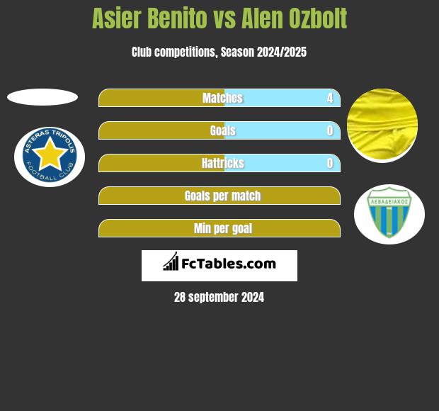 Asier Benito vs Alen Ozbolt h2h player stats