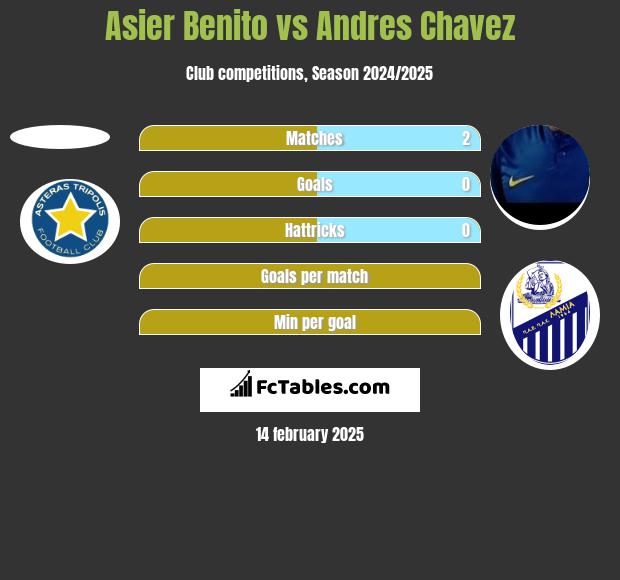 Asier Benito vs Andres Chavez h2h player stats