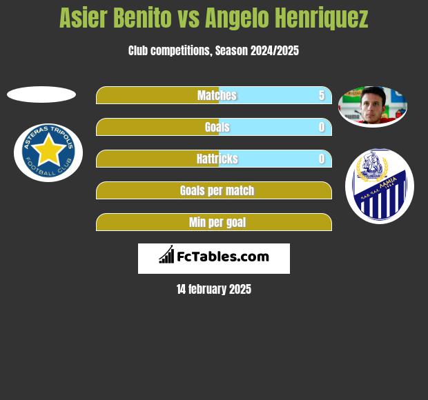 Asier Benito vs Angelo Henriquez h2h player stats