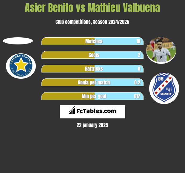 Asier Benito vs Mathieu Valbuena h2h player stats