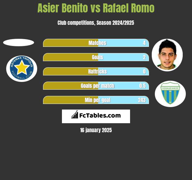 Asier Benito vs Rafael Romo h2h player stats