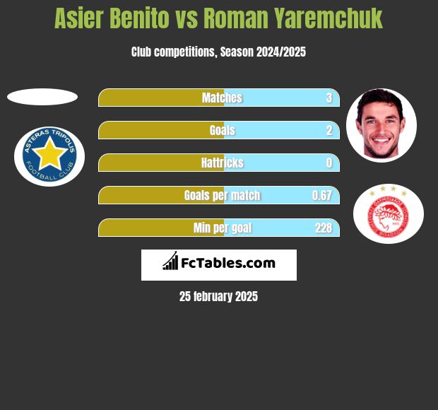 Asier Benito vs Roman Yaremchuk h2h player stats