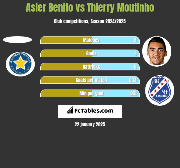 Asier Benito vs Thierry Moutinho h2h player stats