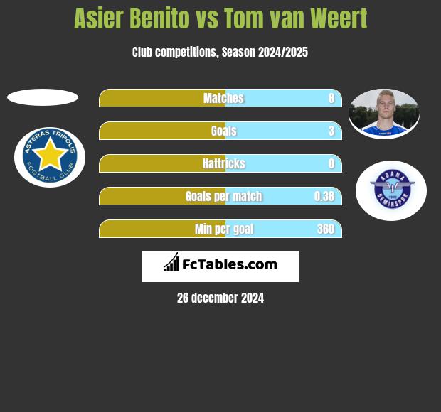 Asier Benito vs Tom van Weert h2h player stats