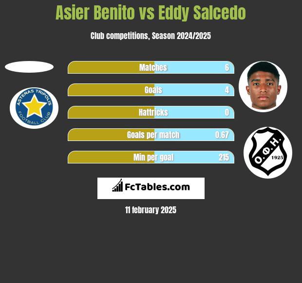 Asier Benito vs Eddy Salcedo h2h player stats