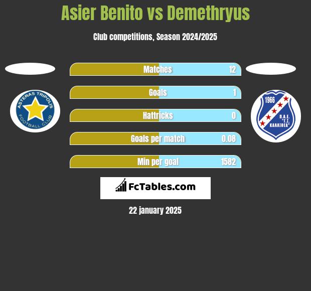 Asier Benito vs Demethryus h2h player stats