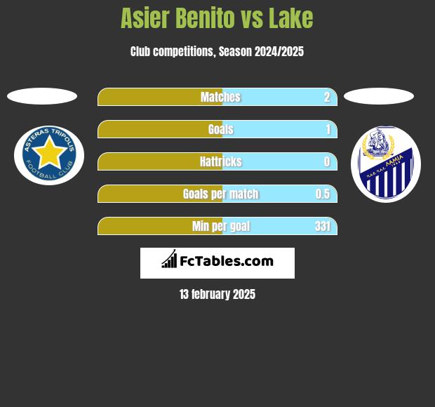 Asier Benito vs Lake h2h player stats