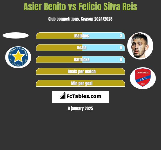 Asier Benito vs Felicio Silva Reis h2h player stats