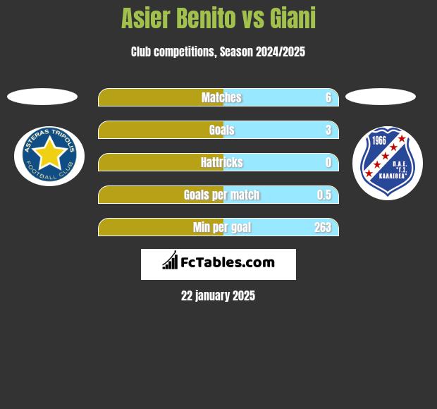 Asier Benito vs Giani h2h player stats