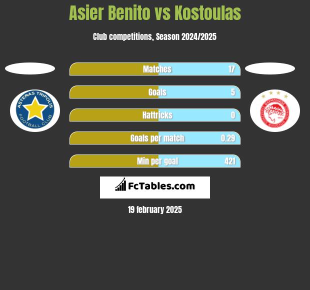 Asier Benito vs Kostoulas h2h player stats