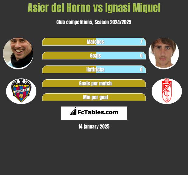 Asier del Horno vs Ignasi Miquel h2h player stats