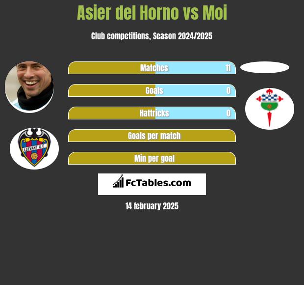 Asier del Horno vs Moi h2h player stats