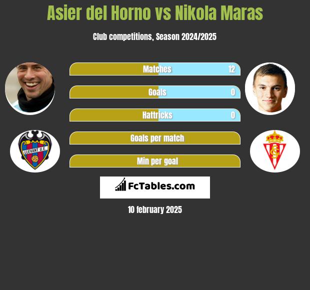 Asier del Horno vs Nikola Maras h2h player stats