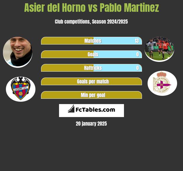 Asier del Horno vs Pablo Martinez h2h player stats