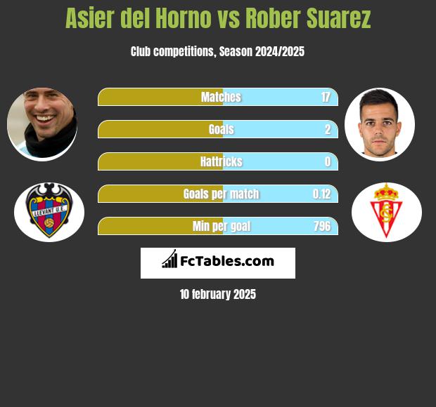 Asier del Horno vs Rober Suarez h2h player stats