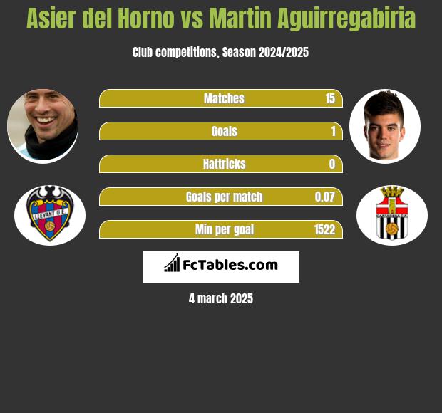 Asier del Horno vs Martin Aguirregabiria h2h player stats