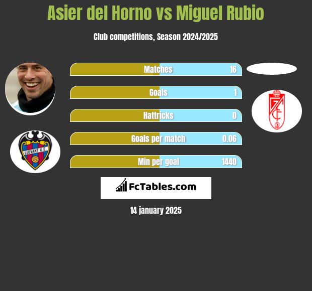 Asier del Horno vs Miguel Rubio h2h player stats