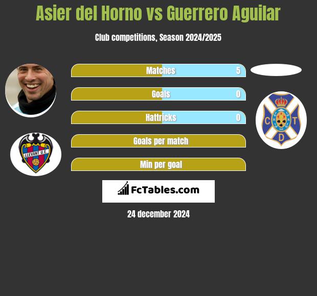 Asier del Horno vs Guerrero Aguilar h2h player stats