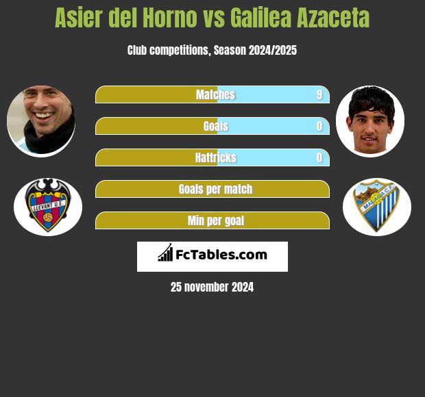 Asier del Horno vs Galilea Azaceta h2h player stats