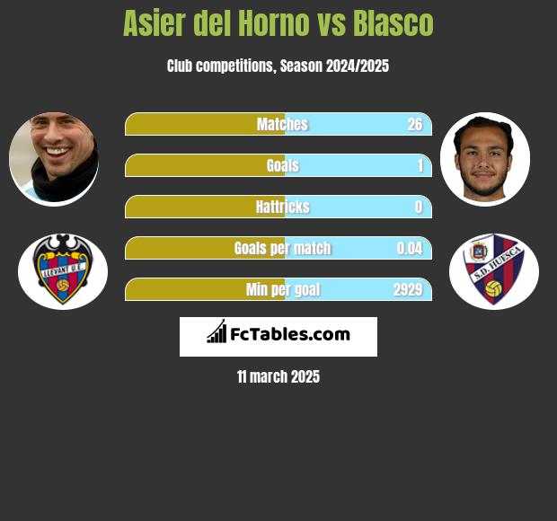 Asier del Horno vs Blasco h2h player stats