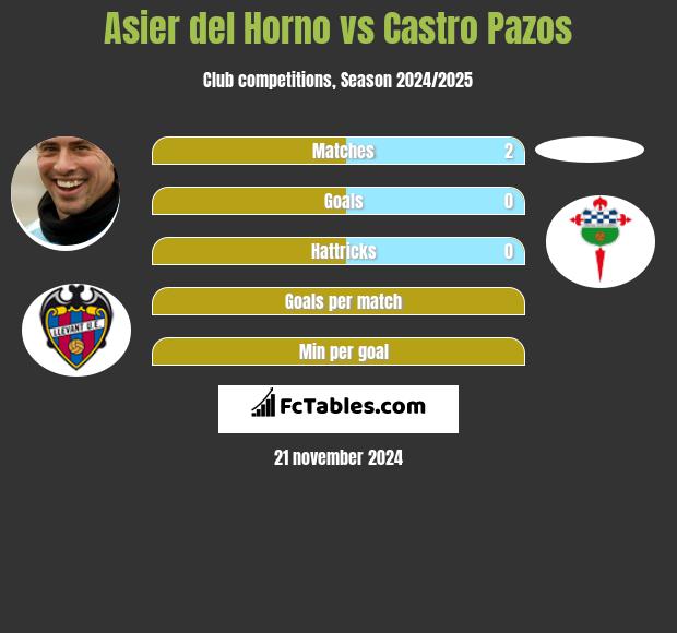 Asier del Horno vs Castro Pazos h2h player stats