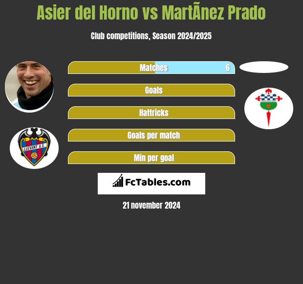 Asier del Horno vs MartÃ­nez Prado h2h player stats