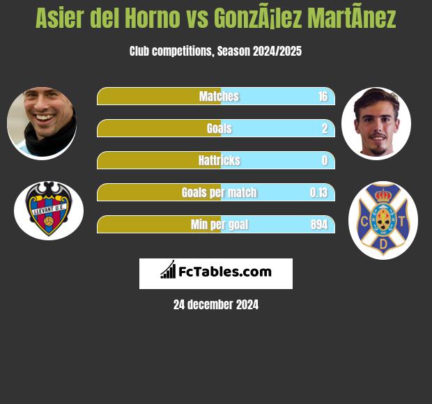 Asier del Horno vs GonzÃ¡lez MartÃ­nez h2h player stats