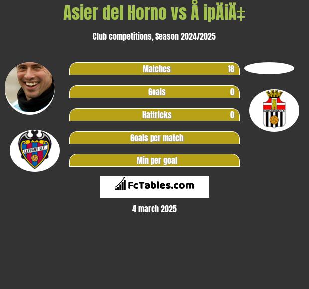 Asier del Horno vs Å ipÄiÄ‡ h2h player stats