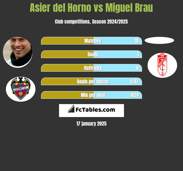 Asier del Horno vs Miguel Brau h2h player stats