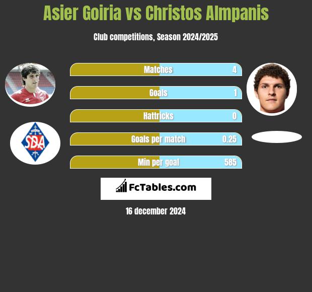 Asier Goiria vs Christos Almpanis h2h player stats