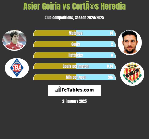 Asier Goiria vs CortÃ©s Heredia h2h player stats