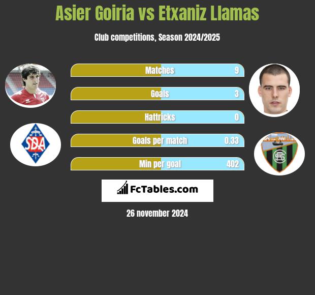 Asier Goiria vs Etxaniz Llamas h2h player stats