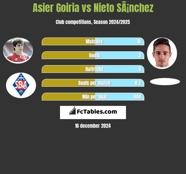 Asier Goiria vs Nieto SÃ¡nchez h2h player stats